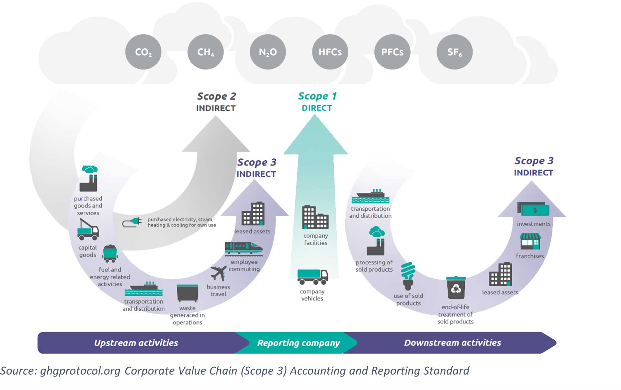 Value Chain Emissions diagram